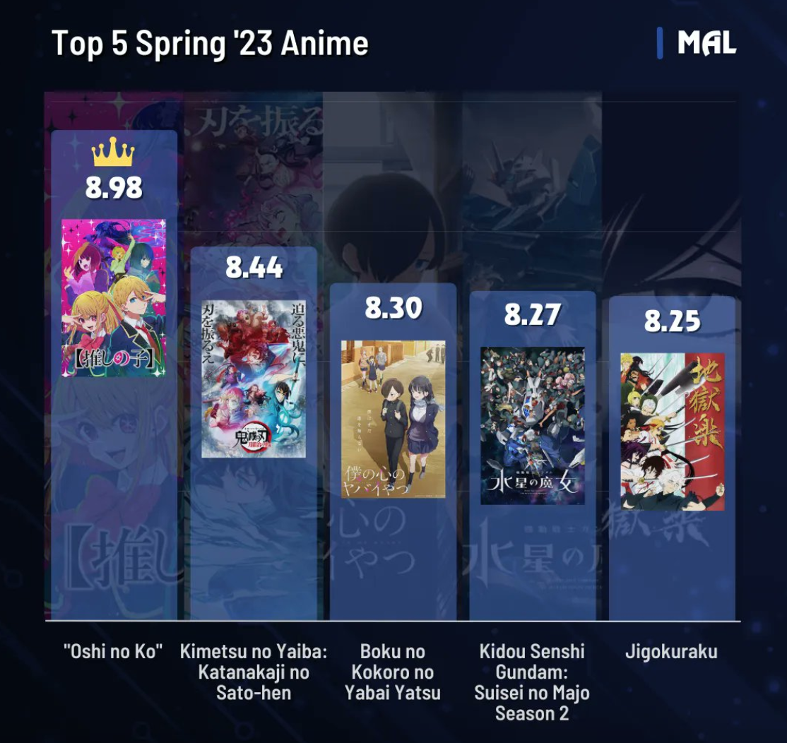 Spring 2023 Anime Chart  AnimePlanet
